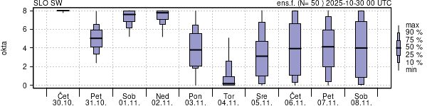 Povprečje skupne oblačnosti