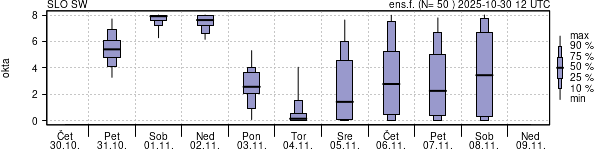 Povprečje skupne oblačnosti