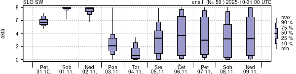 Povprečje skupne oblačnosti
