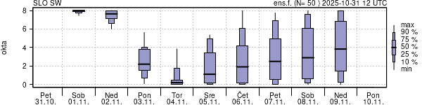 Povprečje skupne oblačnosti