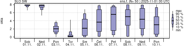 Povprečje skupne oblačnosti