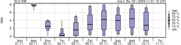 Povprečje skupne oblačnosti
