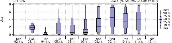 Povprečje skupne oblačnosti