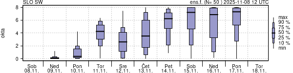Povprečje skupne oblačnosti