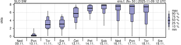 Povprečje skupne oblačnosti