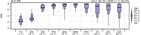Povprečje skupne oblačnosti