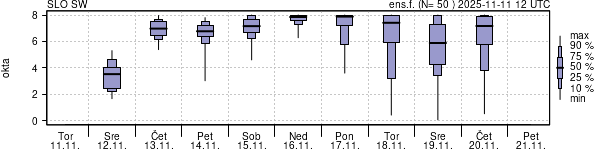 Povprečje skupne oblačnosti
