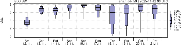Povprečje skupne oblačnosti