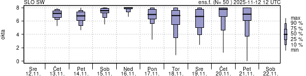Povprečje skupne oblačnosti