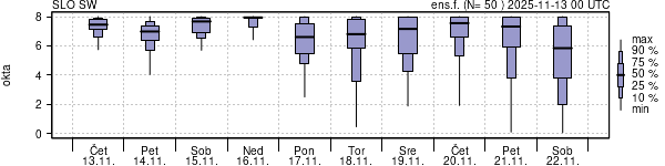 Povprečje skupne oblačnosti