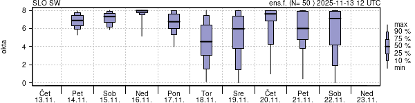 Povprečje skupne oblačnosti