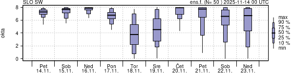 Povprečje skupne oblačnosti