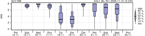Povprečje skupne oblačnosti