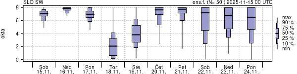 Povprečje skupne oblačnosti