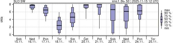 Povprečje skupne oblačnosti