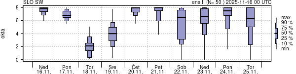 Povprečje skupne oblačnosti