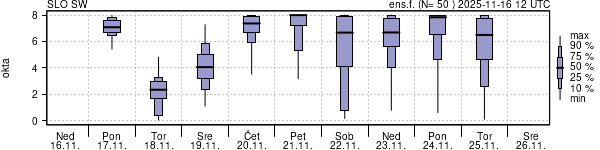 Povprečje skupne oblačnosti