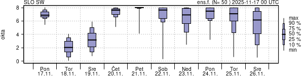 Povprečje skupne oblačnosti