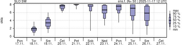 Povprečje skupne oblačnosti