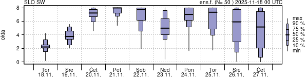 Povprečje skupne oblačnosti