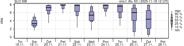 Povprečje skupne oblačnosti