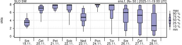 Povprečje skupne oblačnosti