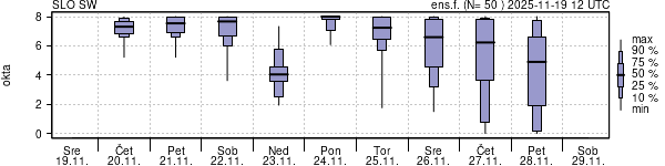 Povprečje skupne oblačnosti