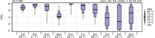 Povprečje skupne oblačnosti