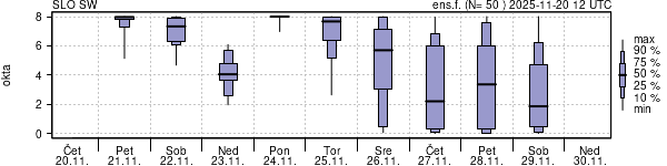 Povprečje skupne oblačnosti