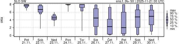 Povprečje skupne oblačnosti