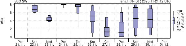 Povprečje skupne oblačnosti