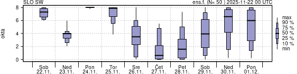 Povprečje skupne oblačnosti