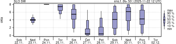 Povprečje skupne oblačnosti