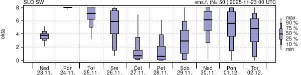 Povprečje skupne oblačnosti