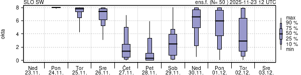 Povprečje skupne oblačnosti