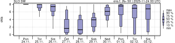 Povprečje skupne oblačnosti