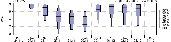 Povprečje skupne oblačnosti
