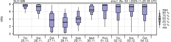 Povprečje skupne oblačnosti