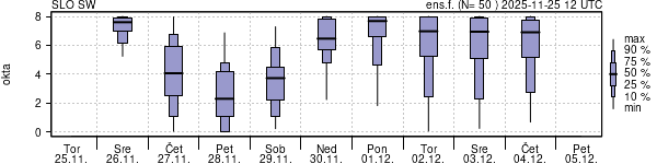 Povprečje skupne oblačnosti