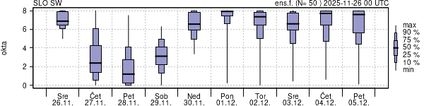Povprečje skupne oblačnosti
