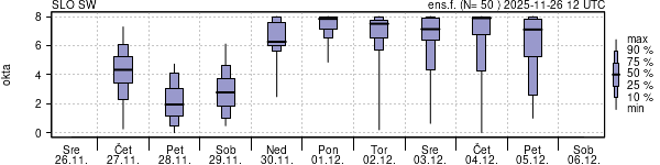 Povprečje skupne oblačnosti