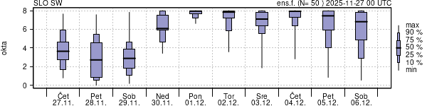 Povprečje skupne oblačnosti
