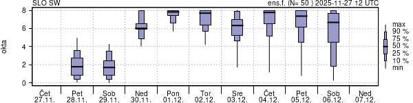 Povprečje skupne oblačnosti