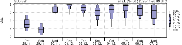 Povprečje skupne oblačnosti