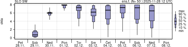 Povprečje skupne oblačnosti