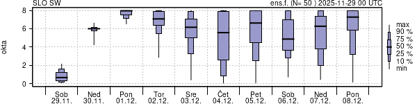 Povprečje skupne oblačnosti