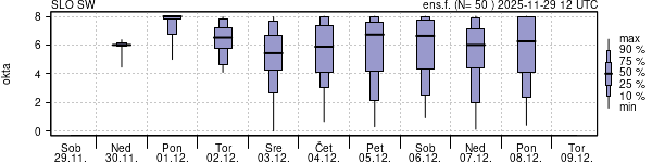 Povprečje skupne oblačnosti
