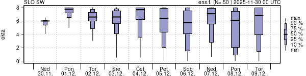 Povprečje skupne oblačnosti