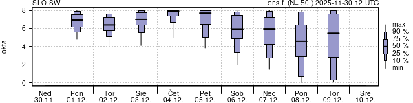 Povprečje skupne oblačnosti