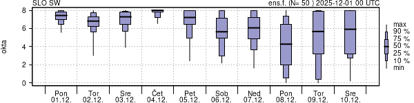 Povprečje skupne oblačnosti